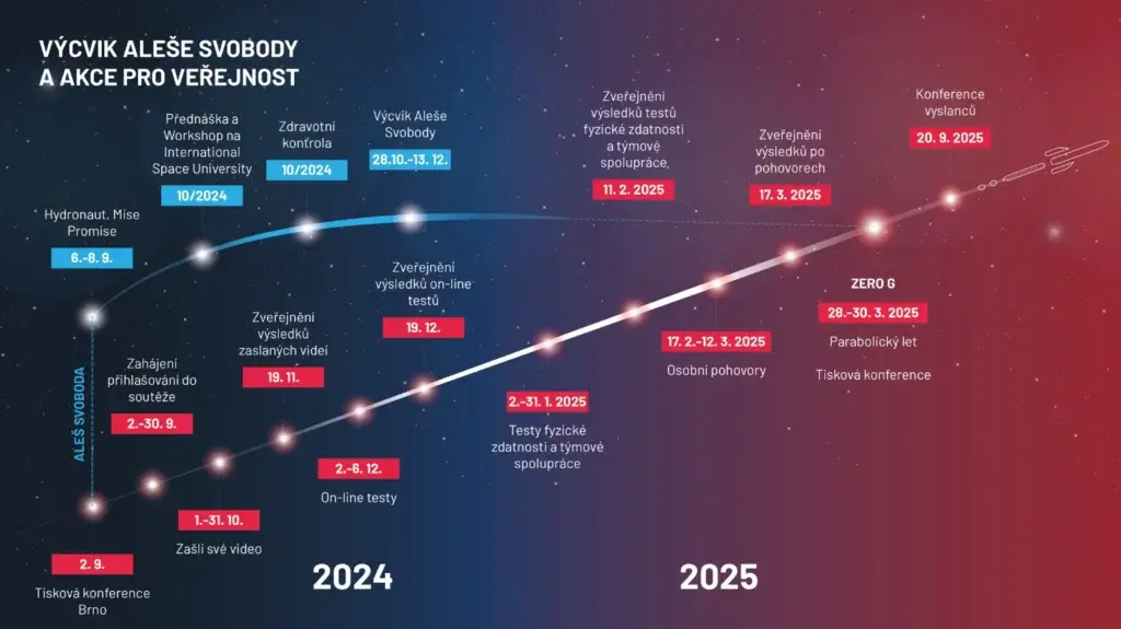 Harmogram výcviku A. Svobody a akcí pro veřejnost v rámci projektu "Česká cesta do vesmíru" (autor MD)