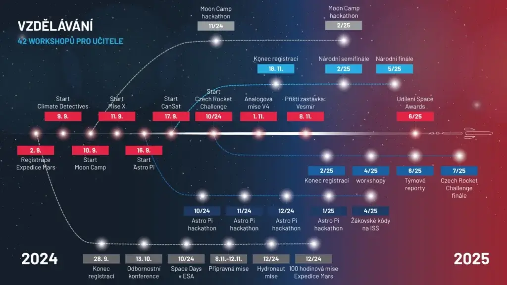 Hamonogram workshopů pro učitele v rámci projektu "Česká cesta do vesmíru" (autor MD)