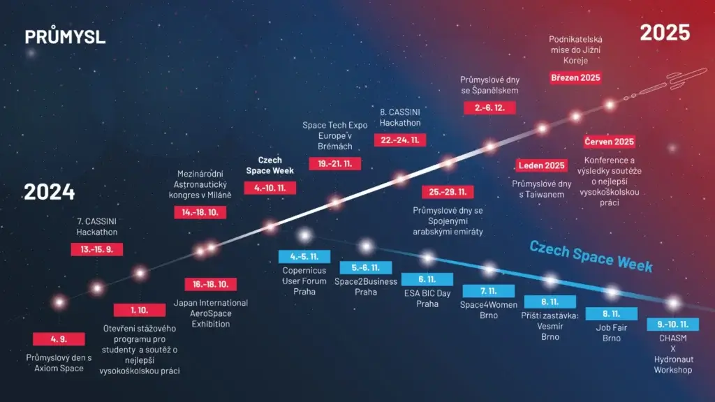Harmonogram akcí pro průmysl v rámci projektu "Česká cesta do vesmíru" (autor MD)