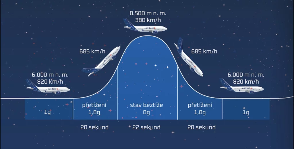Průběh letu Zero-G